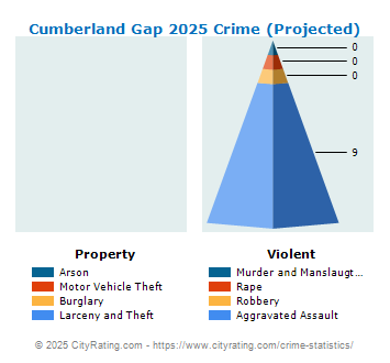 Cumberland Gap Crime 2025