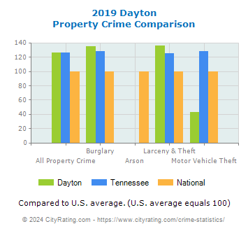 Dayton Property Crime vs. State and National Comparison