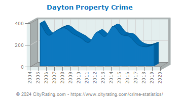 Dayton Property Crime