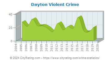 Dayton Violent Crime