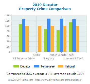 Decatur Property Crime vs. State and National Comparison