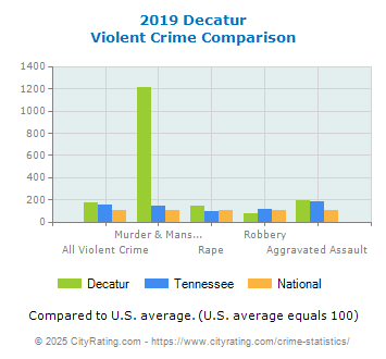 Decatur Violent Crime vs. State and National Comparison