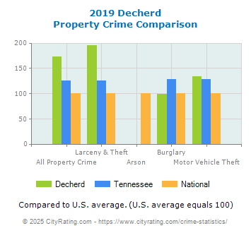 Decherd Property Crime vs. State and National Comparison