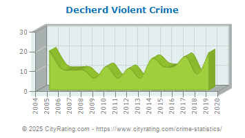 Decherd Violent Crime