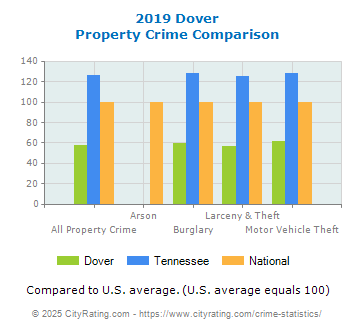 Dover Property Crime vs. State and National Comparison