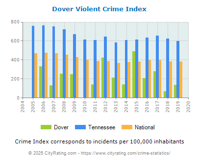 Dover Violent Crime vs. State and National Per Capita