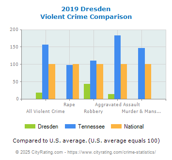 Dresden Violent Crime vs. State and National Comparison