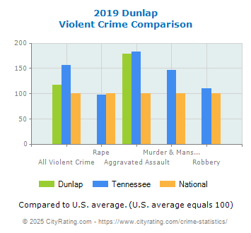 Dunlap Violent Crime vs. State and National Comparison