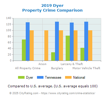 Dyer Property Crime vs. State and National Comparison