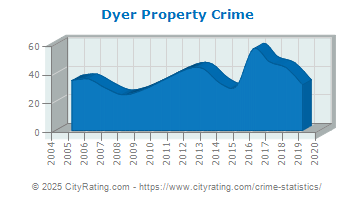 Dyer Property Crime