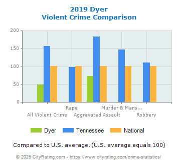 Dyer Violent Crime vs. State and National Comparison