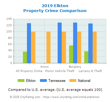 Elkton Property Crime vs. State and National Comparison