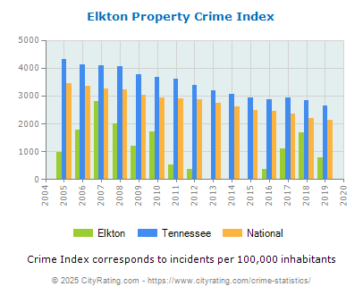 Elkton Property Crime vs. State and National Per Capita