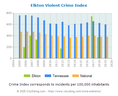 Elkton Violent Crime vs. State and National Per Capita