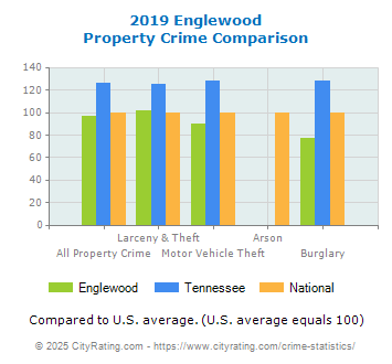 Englewood Property Crime vs. State and National Comparison