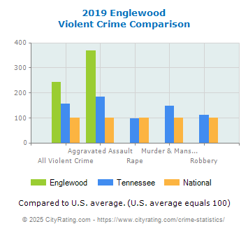 Englewood Violent Crime vs. State and National Comparison