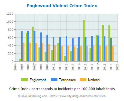 Englewood Violent Crime vs. State and National Per Capita