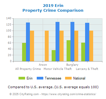 Erin Property Crime vs. State and National Comparison