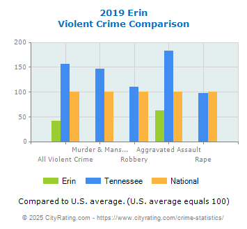 Erin Violent Crime vs. State and National Comparison