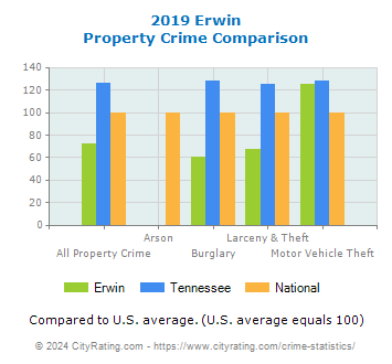 Erwin Property Crime vs. State and National Comparison