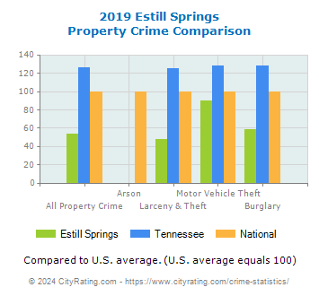 Estill Springs Property Crime vs. State and National Comparison