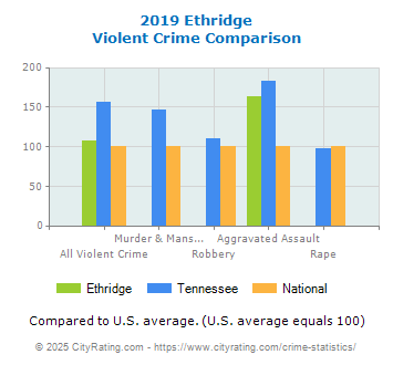 Ethridge Violent Crime vs. State and National Comparison