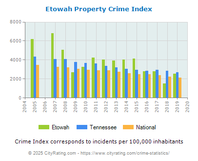 Etowah Property Crime vs. State and National Per Capita