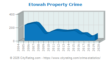 Etowah Property Crime