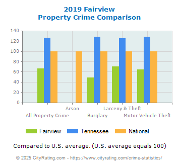 Fairview Property Crime vs. State and National Comparison