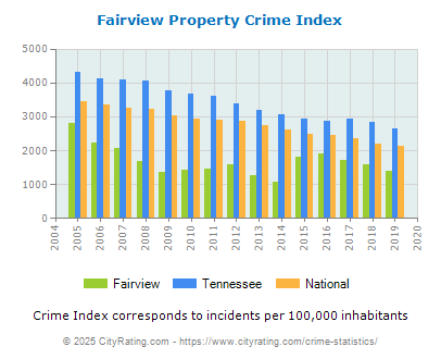 Fairview Property Crime vs. State and National Per Capita