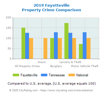 Fayetteville Property Crime vs. State and National Comparison