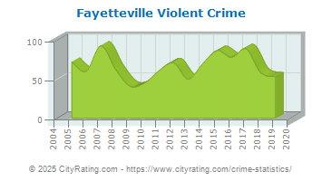 Fayetteville Violent Crime