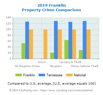 Franklin Property Crime vs. State and National Comparison