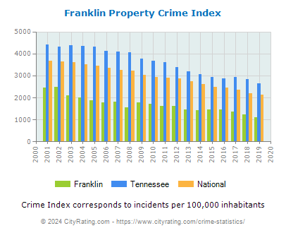 Franklin Property Crime vs. State and National Per Capita