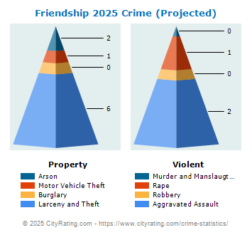 Friendship Crime 2025