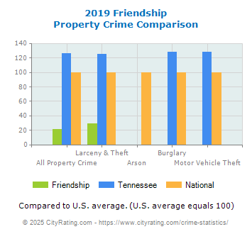 Friendship Property Crime vs. State and National Comparison