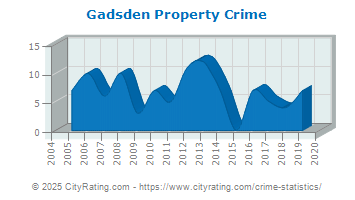 Gadsden Property Crime