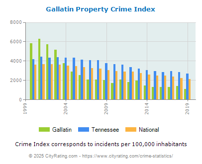 Gallatin Property Crime vs. State and National Per Capita