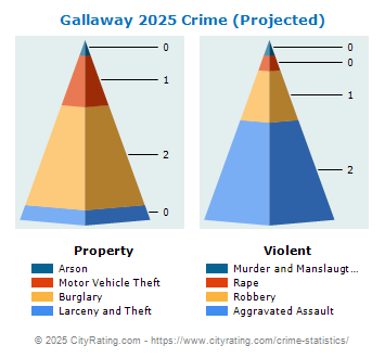 Gallaway Crime 2025