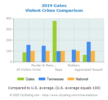 Gates Violent Crime vs. State and National Comparison