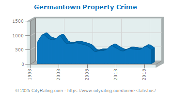 Germantown Property Crime