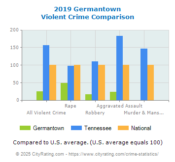 Germantown Violent Crime vs. State and National Comparison