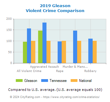 Gleason Violent Crime vs. State and National Comparison