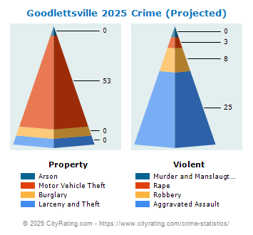 Goodlettsville Crime 2025