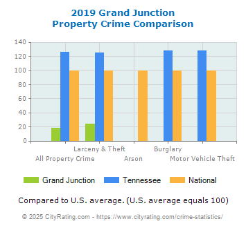 Grand Junction Property Crime vs. State and National Comparison