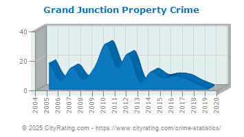 Grand Junction Property Crime