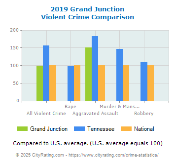 Grand Junction Violent Crime vs. State and National Comparison