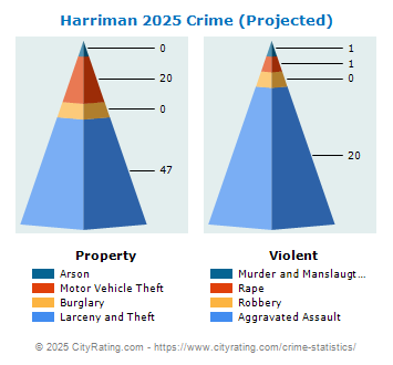 Harriman Crime 2025