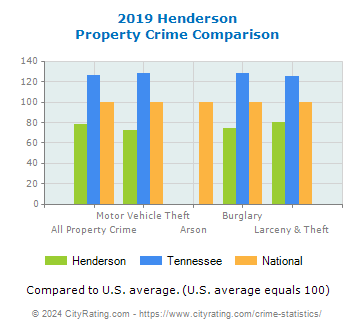 Henderson Property Crime vs. State and National Comparison