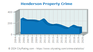 Henderson Property Crime